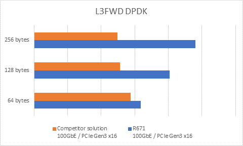 100GbE网路卡-L3FWD基准测试-与竞争对手比较 100GbE网路卡-L3FWD基准测试-与竞争对手比较